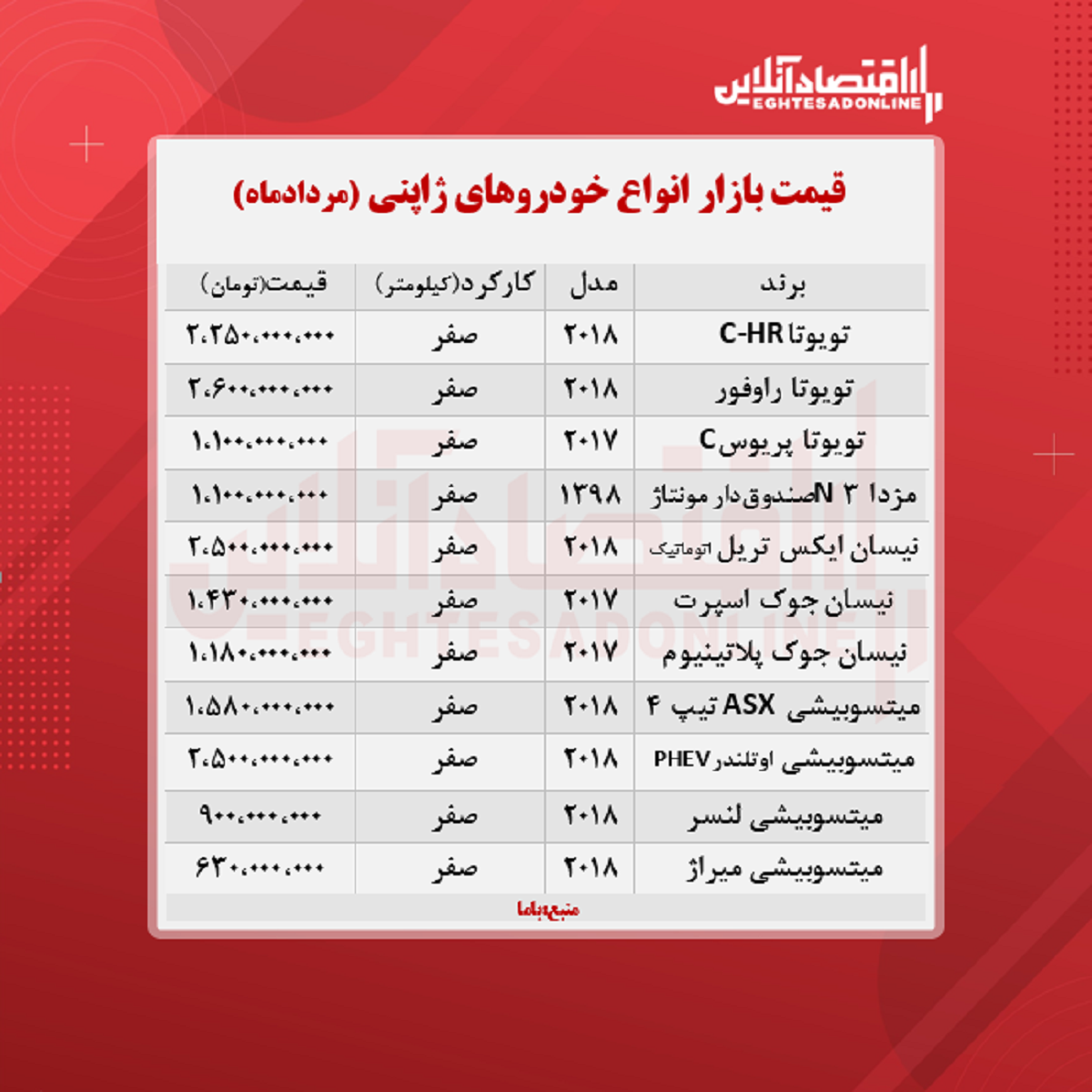 خودروهای ژاپنی چند خرید و فروش شد؟ + جدول