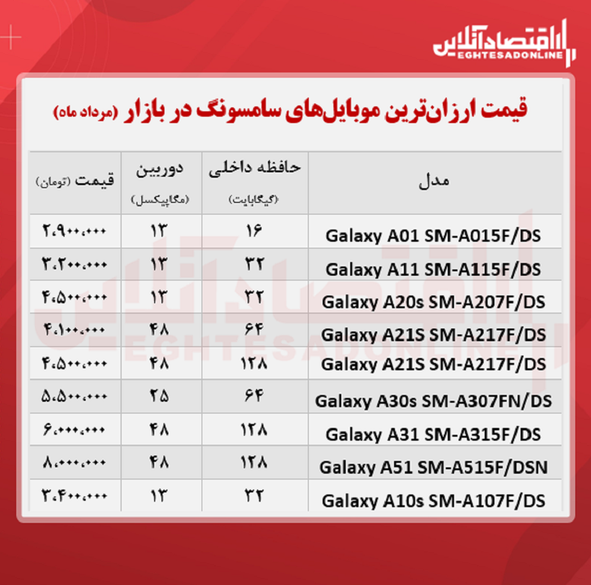 ارزان ترین موبایل های سامسونگ +قیمت