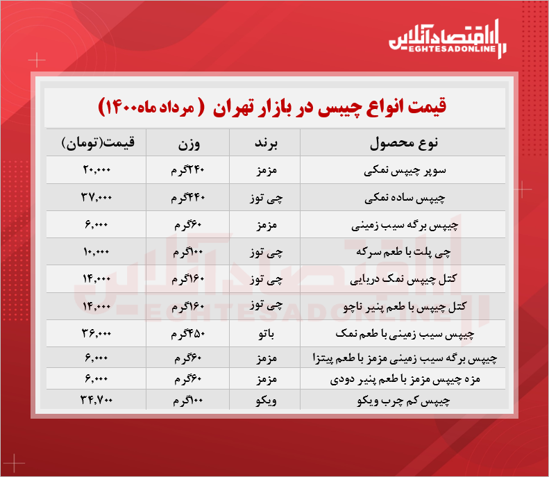 قیمت انواع چیبس در بازار (مردادماه۱۴۰۰) + جدول