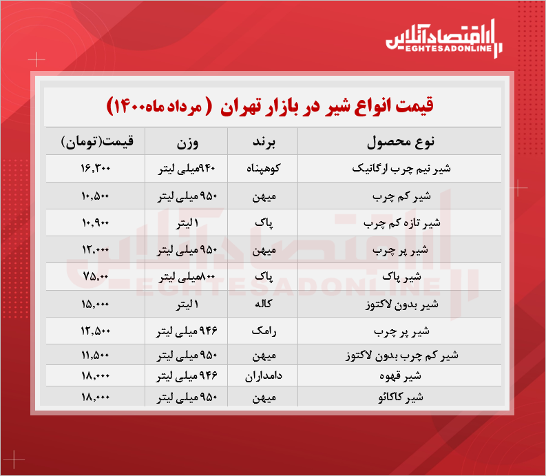 قیمت روز انواع شیر در بازار (مردادماه۱۴۰۰) + جدول