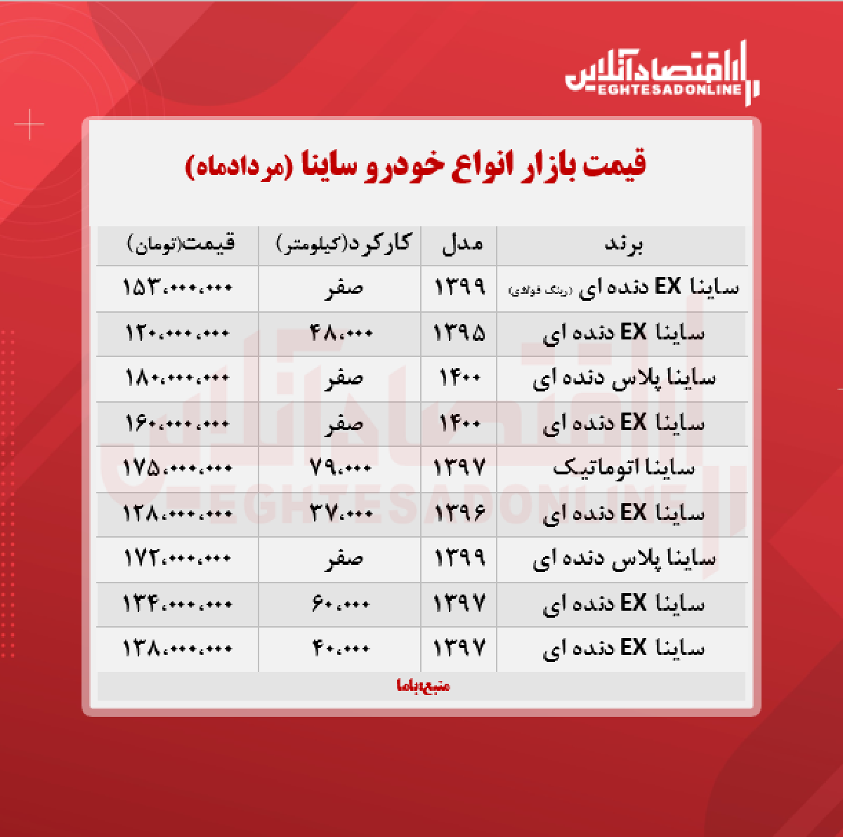 قیمت ساینا به مرز ۱۸۰ میلیون تومان رسید + جدول