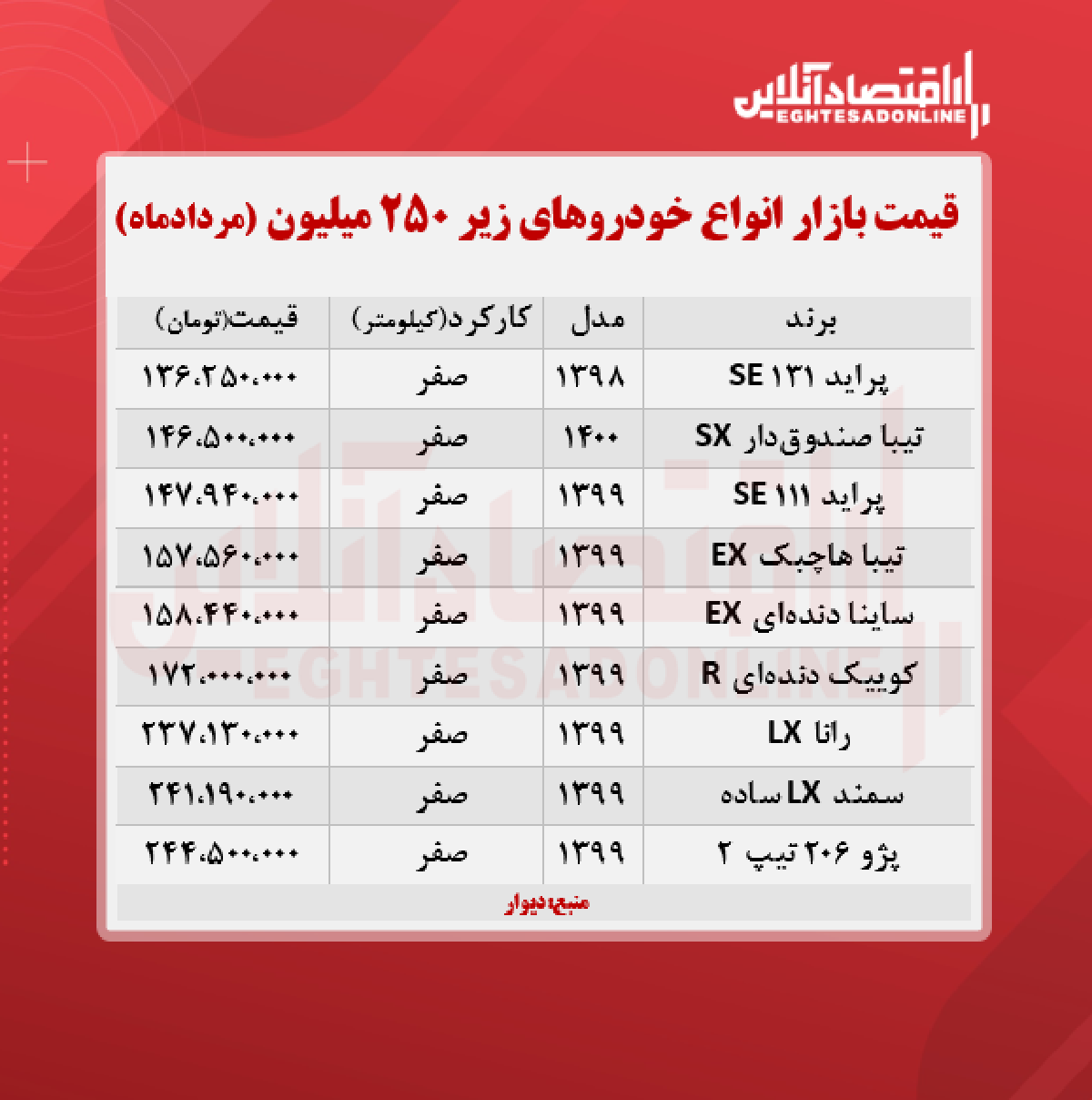 خودروهای زیر ۲۵۰ میلیون تومان + جدول