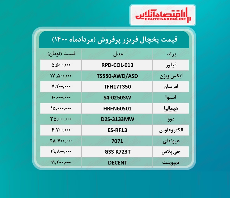 پرطرفدارترین یخچال های بازار چند؟ / ۴مردادماه