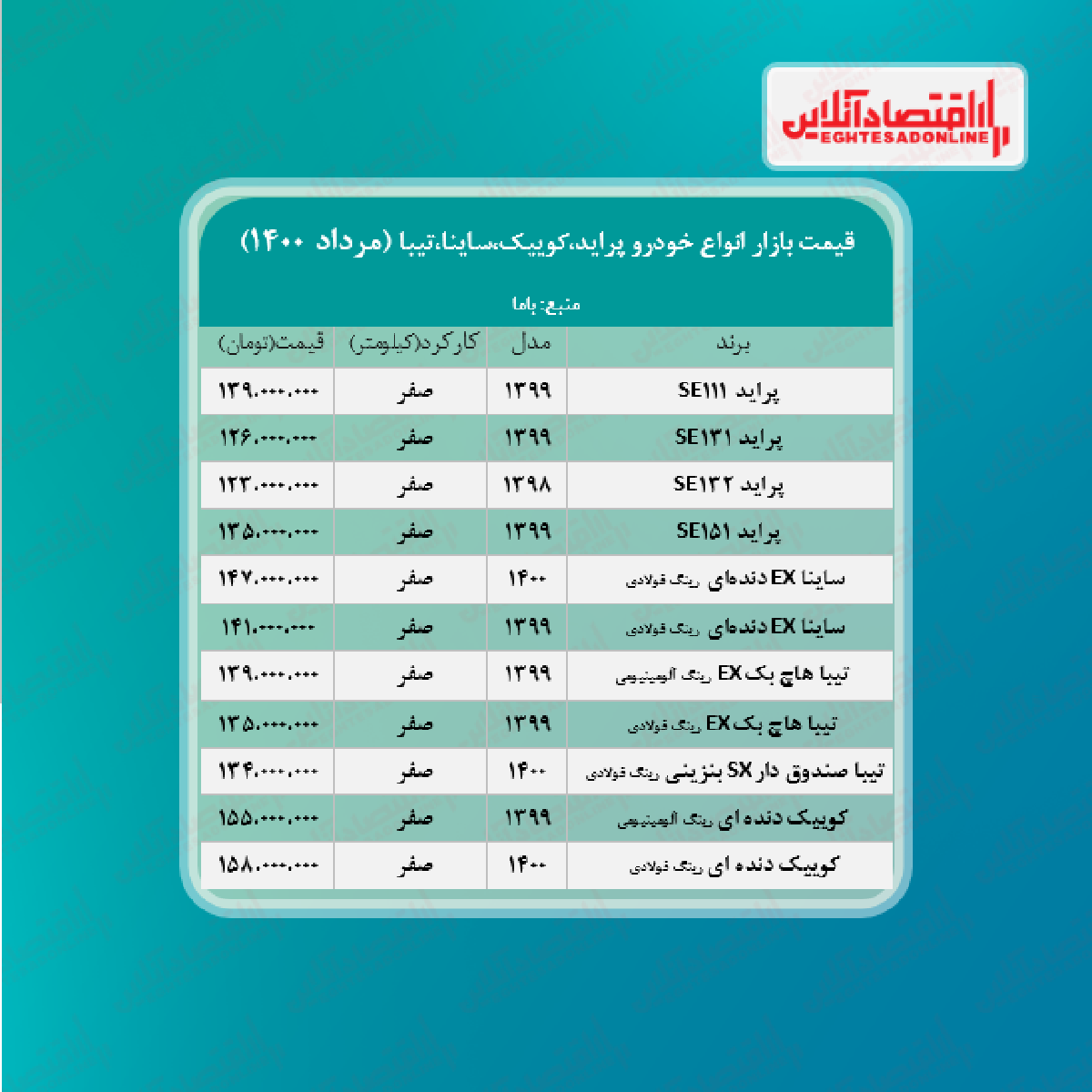 پراید ۱۳۹میلیون شد/ قیمت ساینا، کوییک و تیبا + جدول