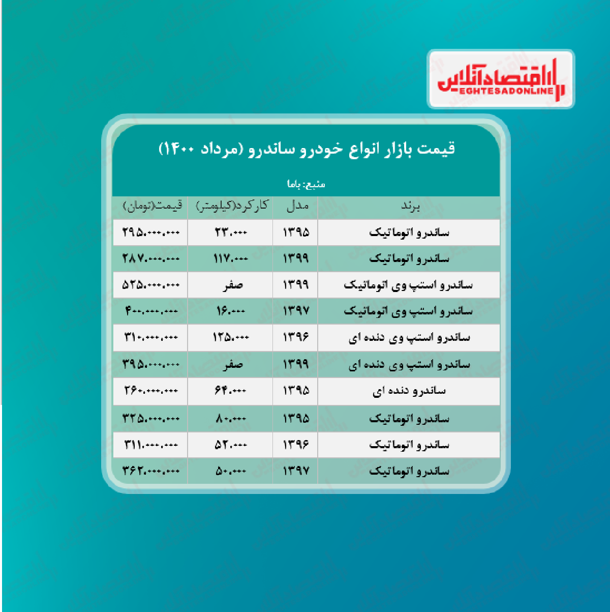 ساندرو استپ وی اتوماتیک ۵۲۵ میلیون تومان شد