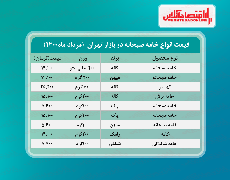 قیمت خامه صبحانه در بازار (مرداد۱۴۰۰) + جدول