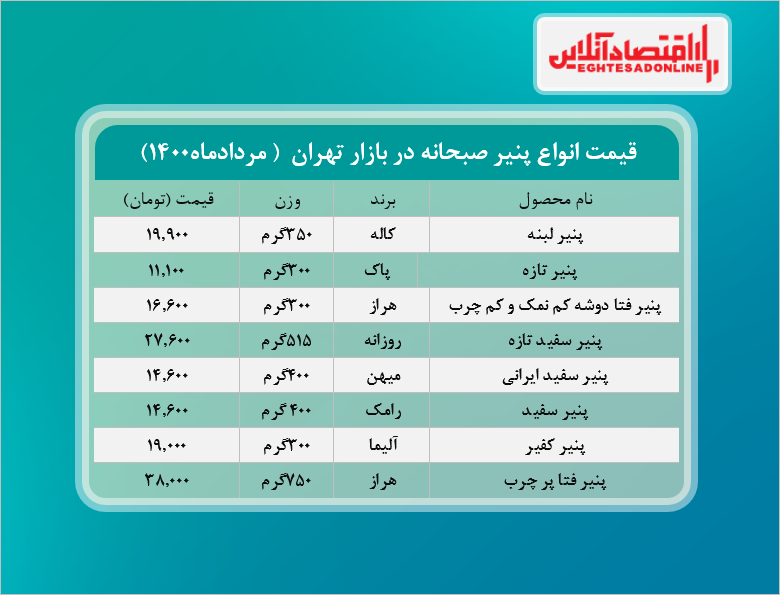 قیمت جدید پنیر صبحانه در بازار (مرداد۱۴۰۰) + جدول