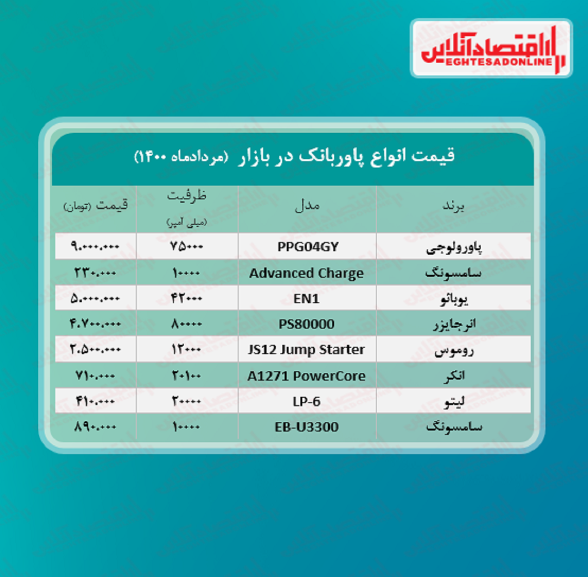 قیمت انواع پاور بانک (مرداد ماه ۱۴۰۰)