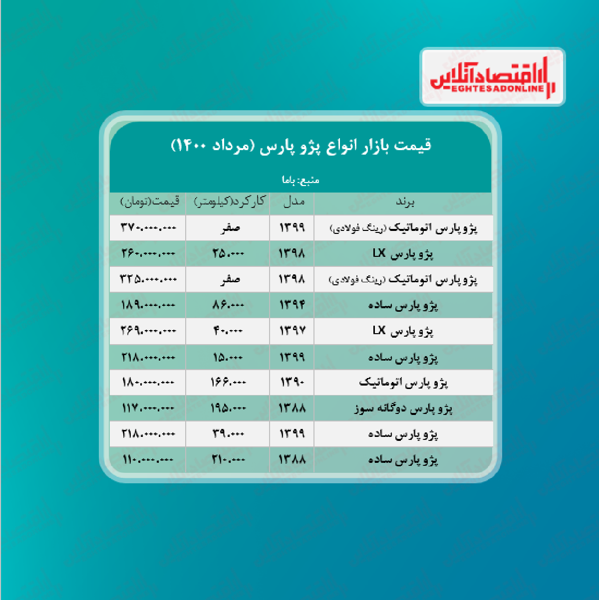 پژو پرشیا ۳۷۰ میلیون تومان شد + جدول