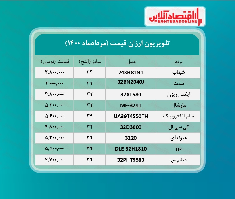 ارزان ترین تلویزیون های بازار چند؟ /۹مردادماه