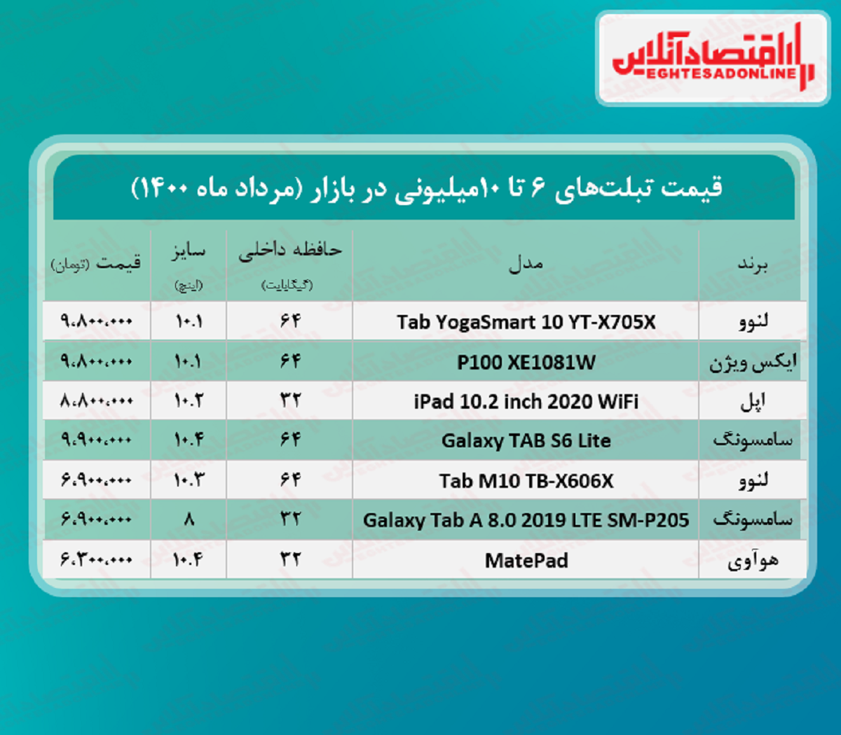 با ۱۰میلیون چه تبلتی می‌ توان خرید؟ + جدول