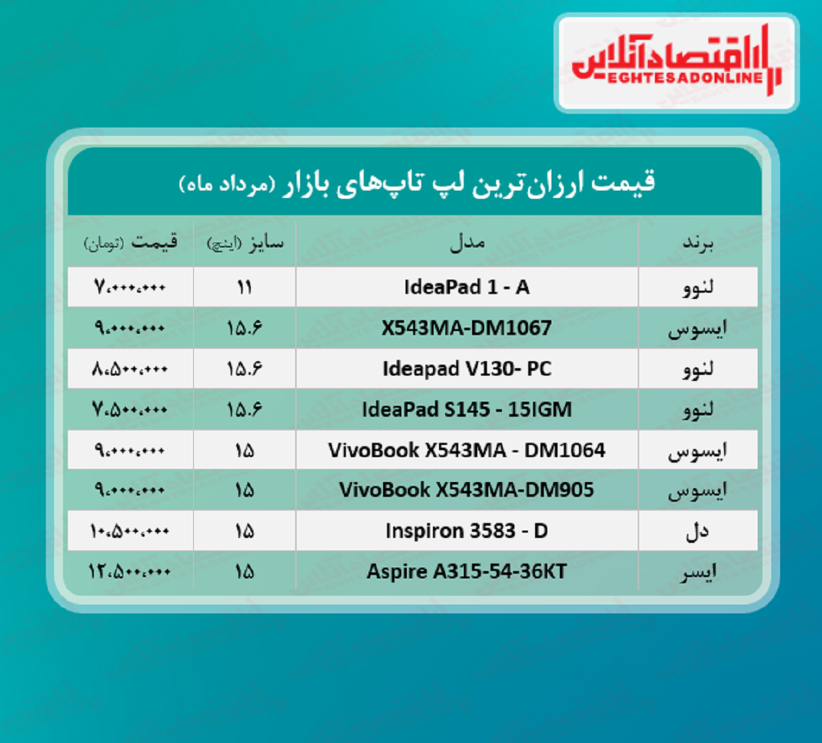 ارزان ‌ترین لپ تاپ ‌های بازار چند؟ / ۹مرداد۱۴۰۰