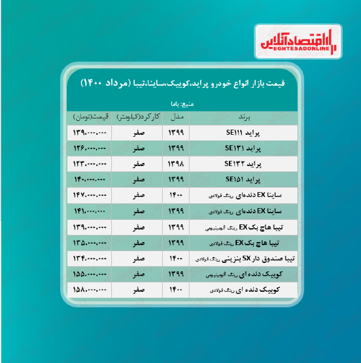 پراید ۱۳۹میلیون شد/ قیمت ساینا، کوییک و تیبا + جدول