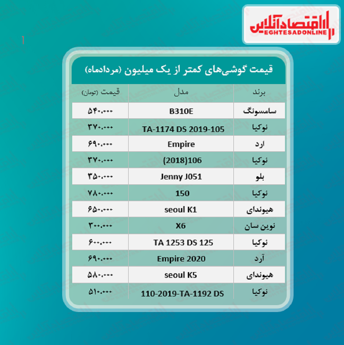 قیمت گوشی (محدوده یک میلیون تومان)