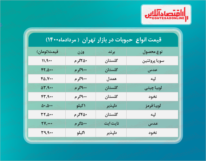 قیمت حبوبات در بازار (مرداد۱۴۰۰) + جدول