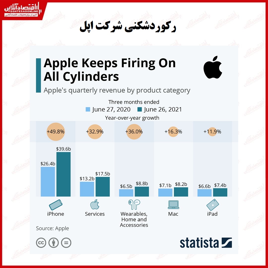 رکوردشکنی اپل +اینفوگرافیک