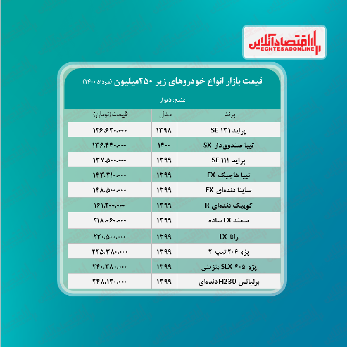 خودروهای زیر ۲۵۰ میلیون تومان + جدول