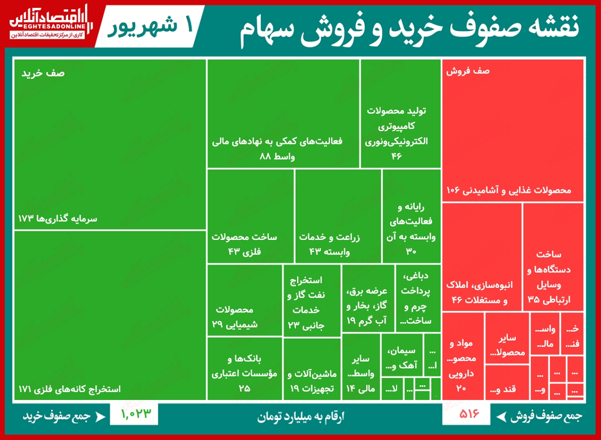 سنگین ترین صف های خرید و فروش (۱شهریور) / کنور همچنان سنگین ترین صف خرید را به نام خود زده‌ است