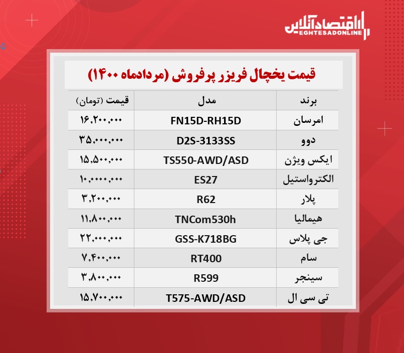 پرطرفدارترین یخچال های بازار چند؟ / ۱شهریورماه