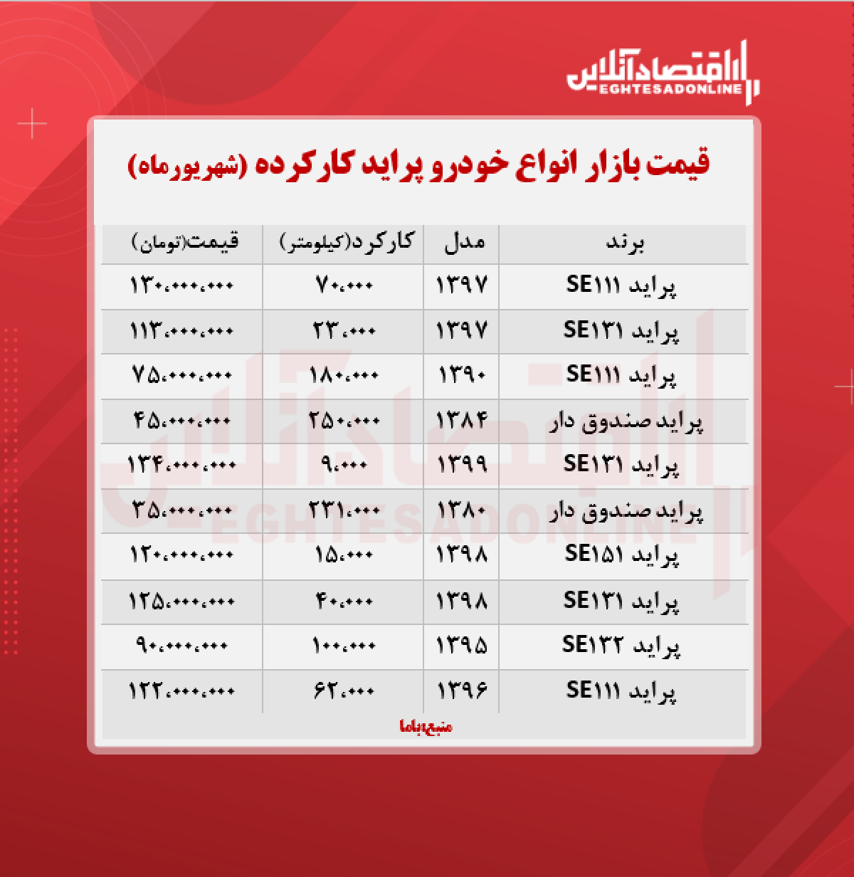 قیمت پراید کارکرده امروز ۱۴۰۰/۶/۱۰