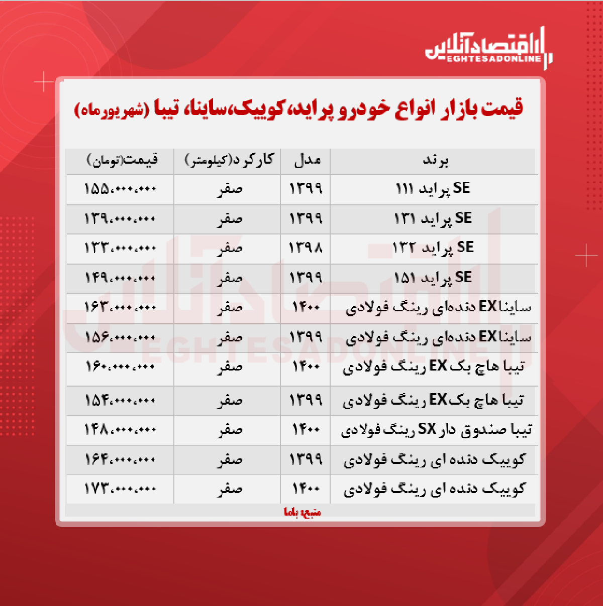 پراید ۱۵۵میلیون شد/ قیمت ساینا، کوییک و تیبا + جدول