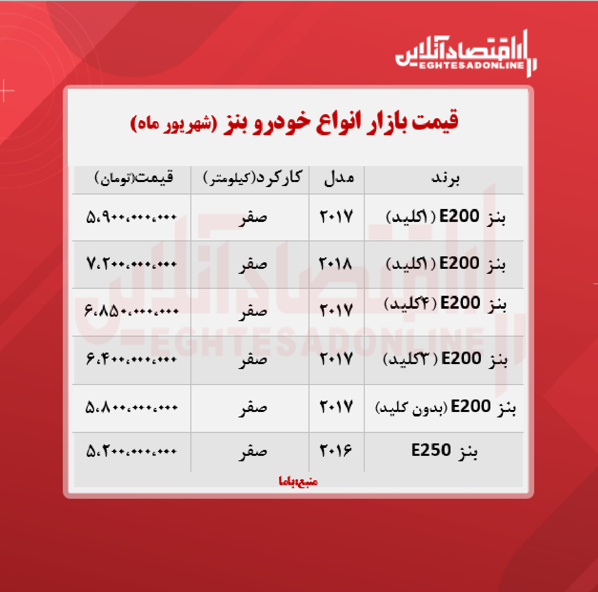 قیمت جدید انواع بنز در ایران + جدول