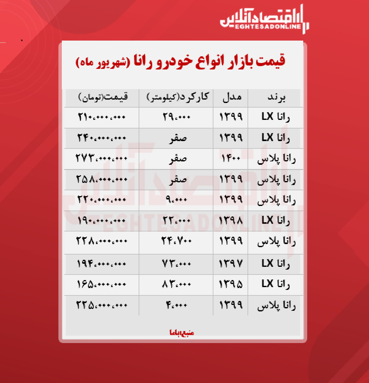 قیمت رانا پلاس به مرز ۲۷۳ میلیون تومان رسید + جدول