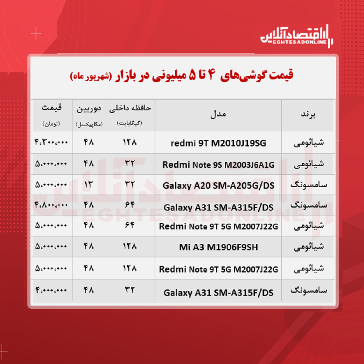 قیمت گوشی (محدوده ۵ میلیون تومان)