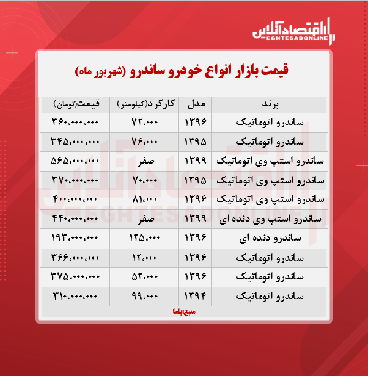 ساندرو اتوماتیک ۵۶۵ میلیون تومان شد + جدول