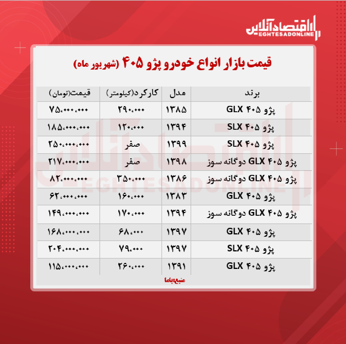 قیمت پژو ۴۰۵، به مرز ۲۱۷ میلیون تومان رسید + جدول