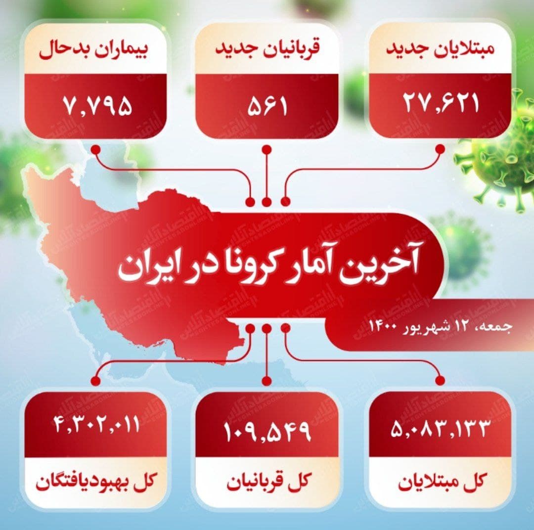 آخرین آمار کرونا در ایران (۱۴۰۰/۶/۱۲)