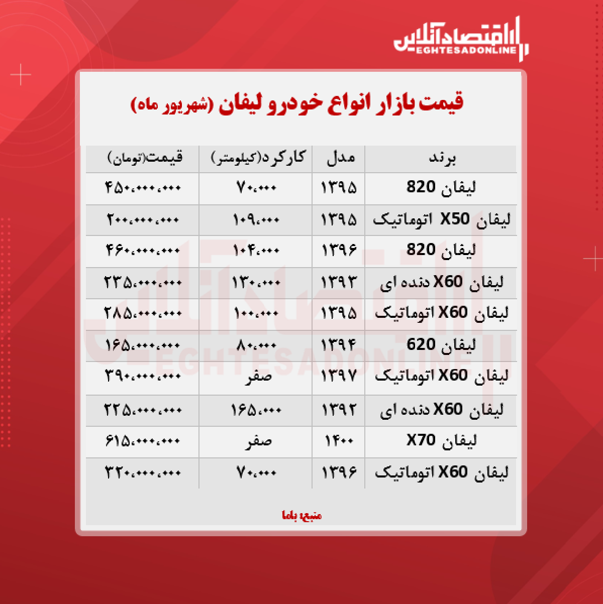 قیمت لیفان به مرز ۳۹۰ میلیون تومان رسید + جدول