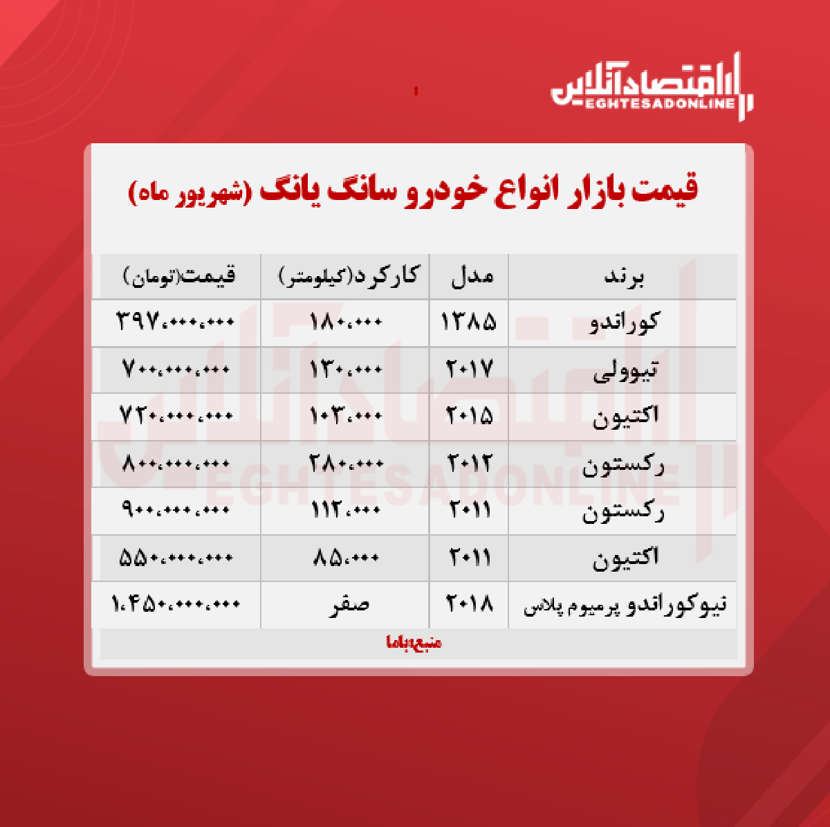 قیمت سانگ یانگ به بیش از ۱ میلیارد رسید + جدول