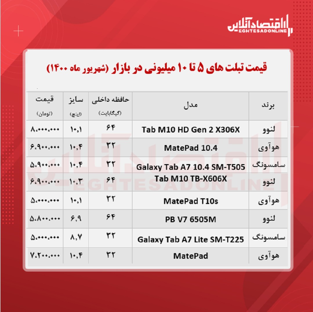 با ۱۰میلیون چه تبلتی می‌ توان خرید؟ + جدول