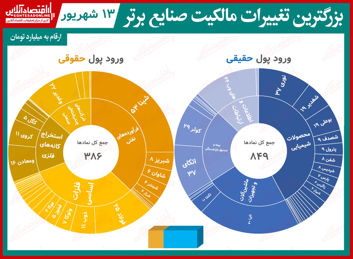 بیشترین تغییر مالکیت حقیقی و حقوقی در بورس(۱۳شهریور) / محصولات شیمیایی پذیرای ۱۰۰میلیارد تومان پول حقیقی بودند