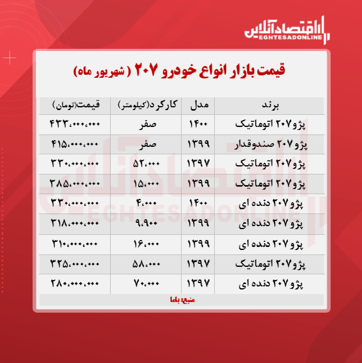 پژو ۲۰۷، ۴۳۳ میلیون تومان شد + جدول