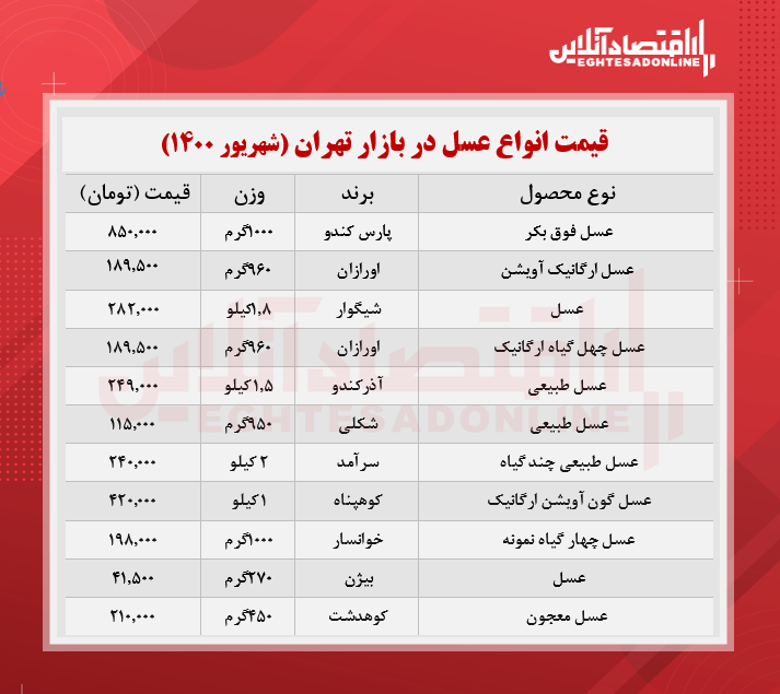 قیمت انواع عسل در بازار؟ + جدول