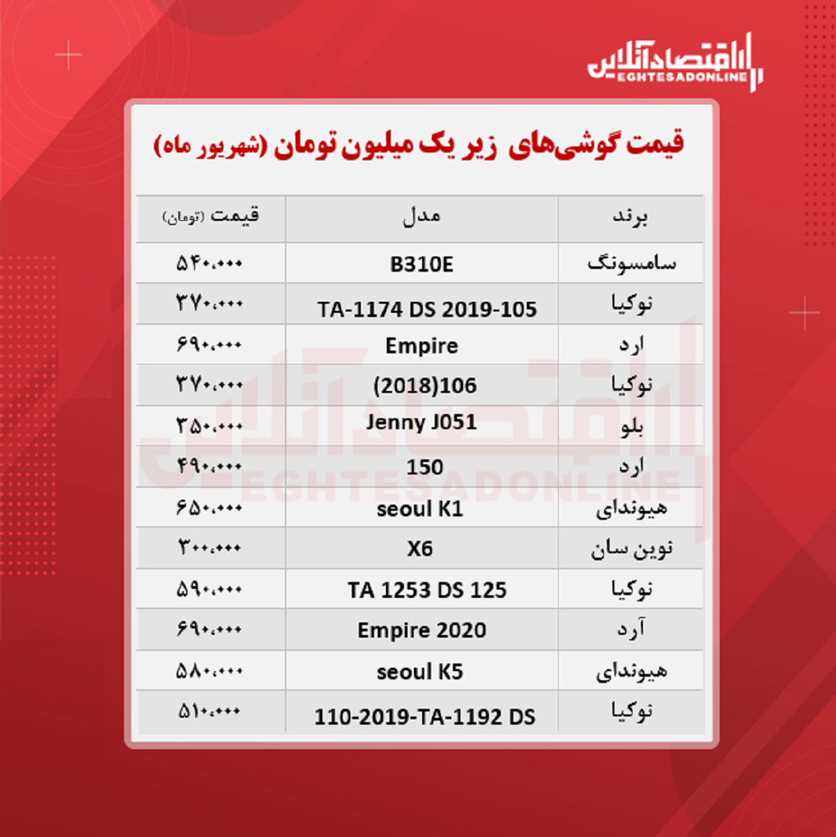 قیمت گوشی (محدوده یک میلیون تومان)