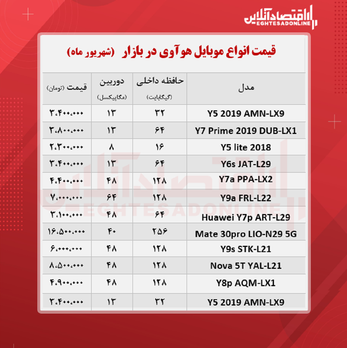 انواع موبایل هوآوی چند؟ +جدول