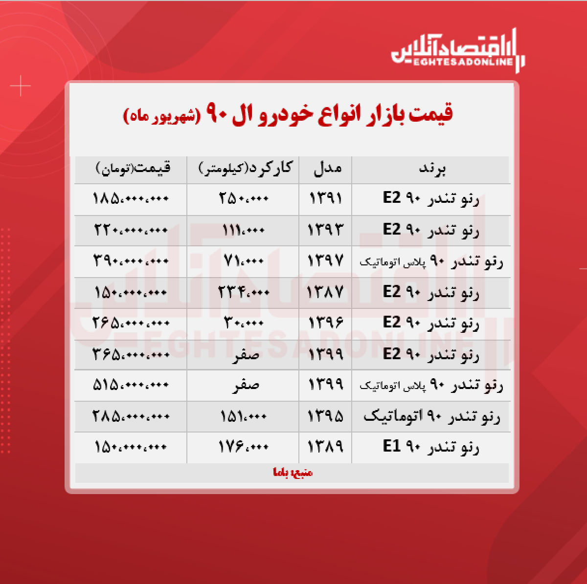 رنو تندر ۹۰، ۳۶۵ میلیون تومان شد + جدول