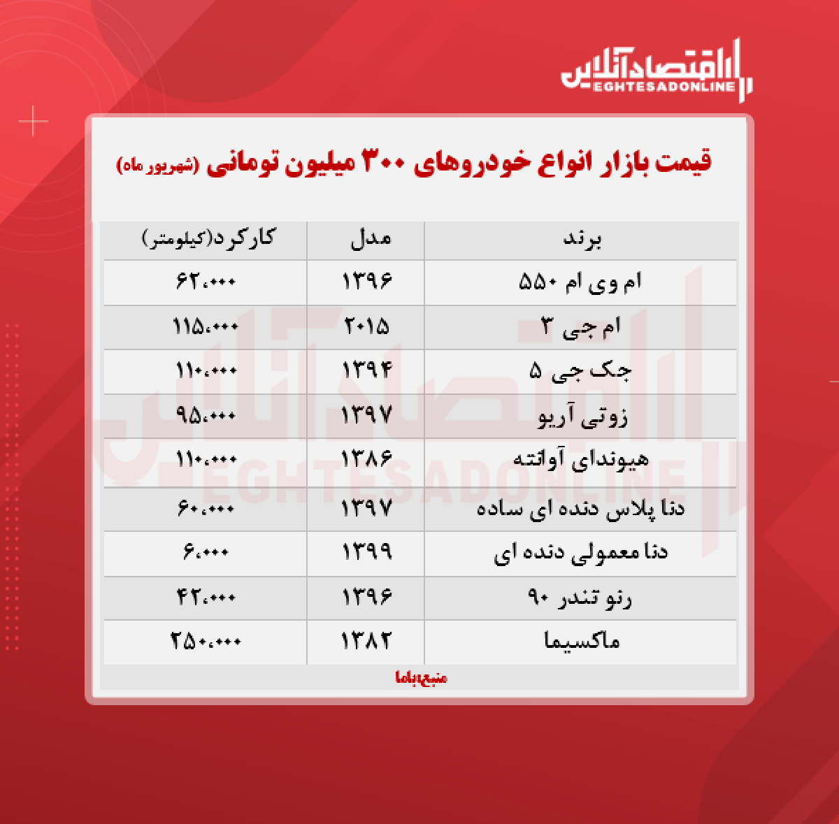 با ۳۰۰ میلیون تومان چه خودرویی می‌ توان خرید؟ + جدول