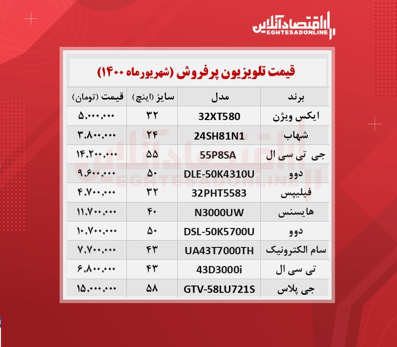 پرطرفدارترین تلویزیون های بازار چند؟ /۱۴شهریورماه