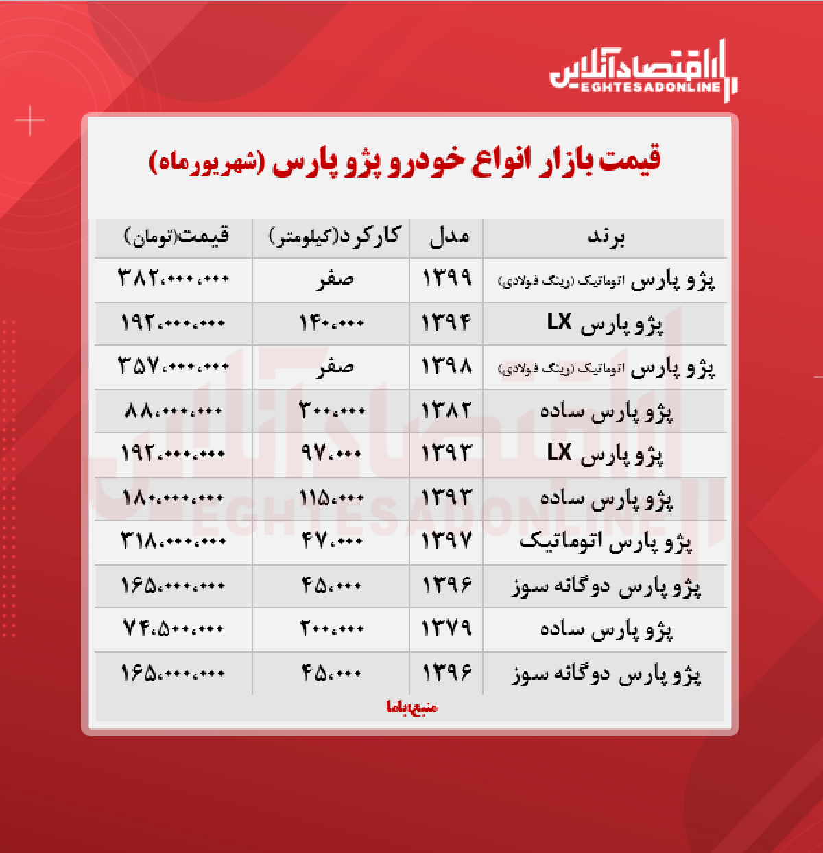 پژو پارس اتوماتیک ۳۸۲ میلیون تومان شد + جدول