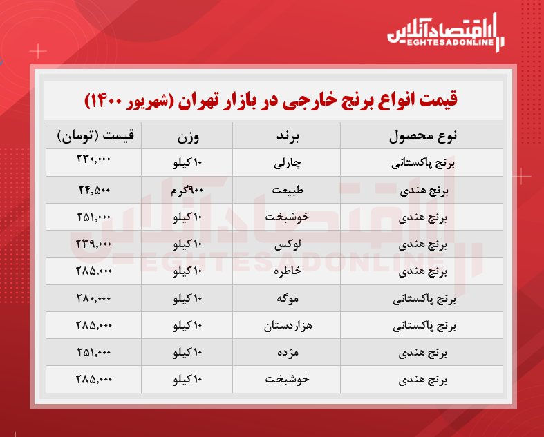 قیمت جدید برنج در بازار (شهریور۱۴۰۰) + جدول