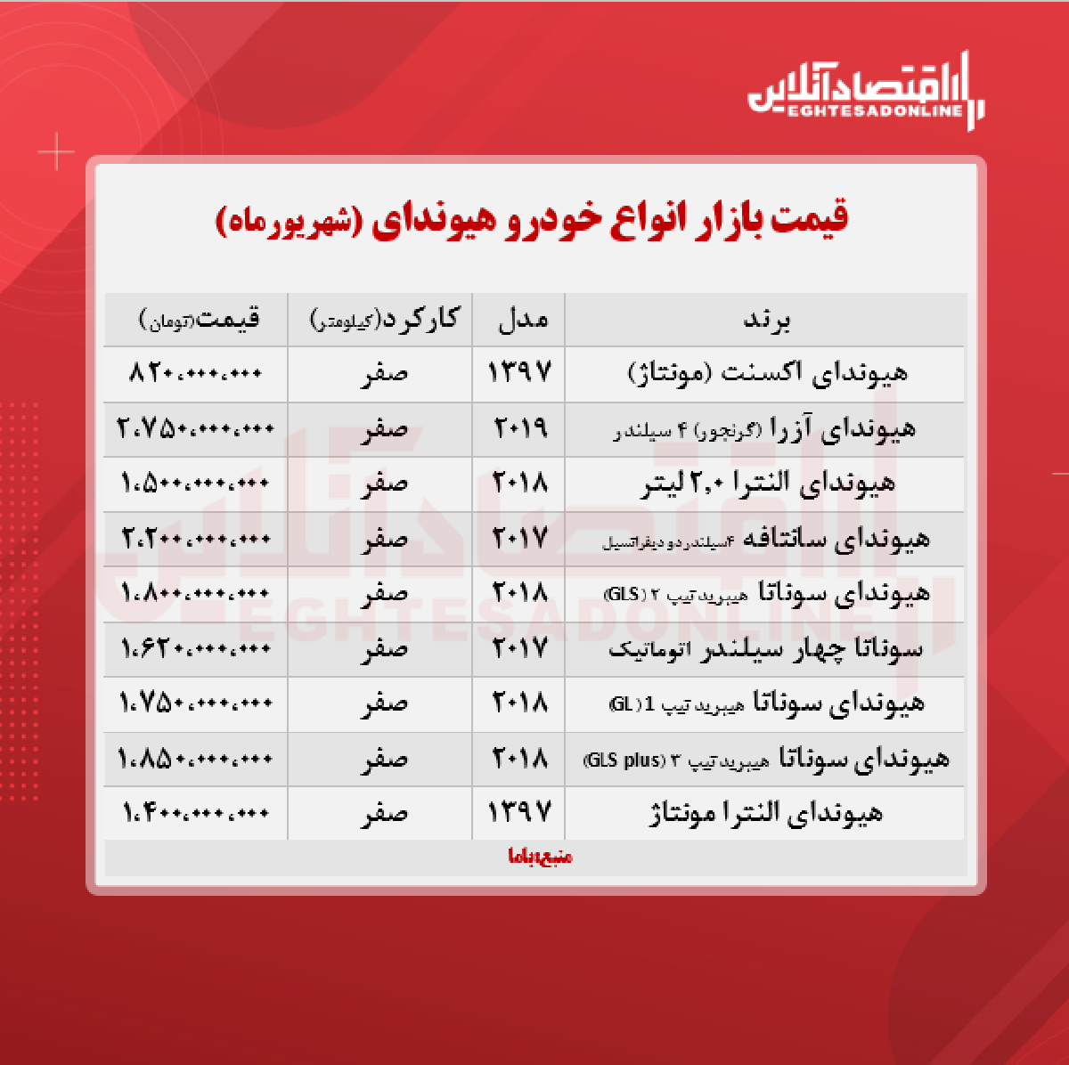 آزرا در بازار تهران چند معامله شد؟ + جدول