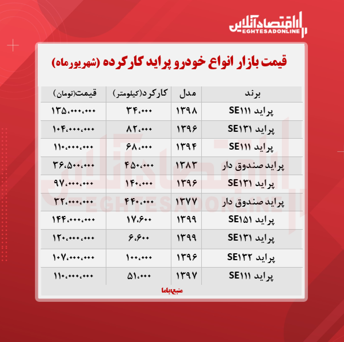 قیمت پراید کارکرده امروز ۱۴۰۰/۶/۱۵