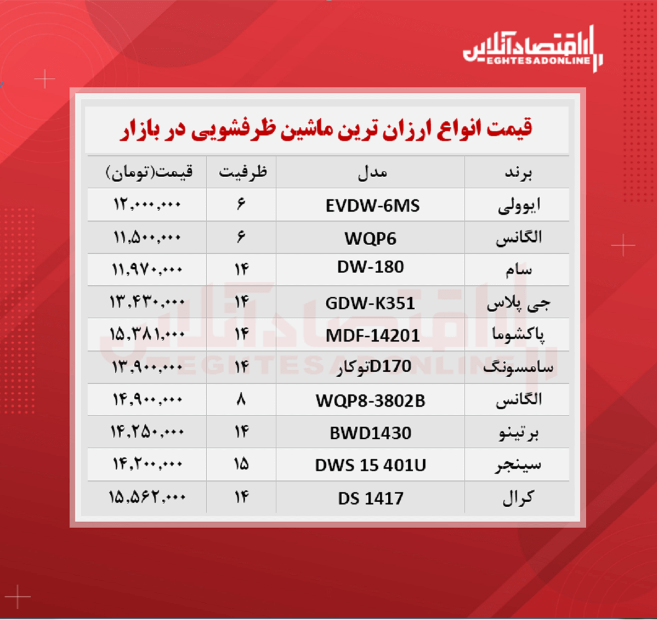 ارزان ترین مدل های ماشین ظرفشویی در بازار چند؟