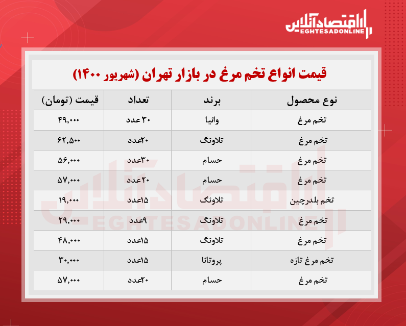 قیمت تخم مرغ در بازار(شهریور۱۴۰۰) + جدول