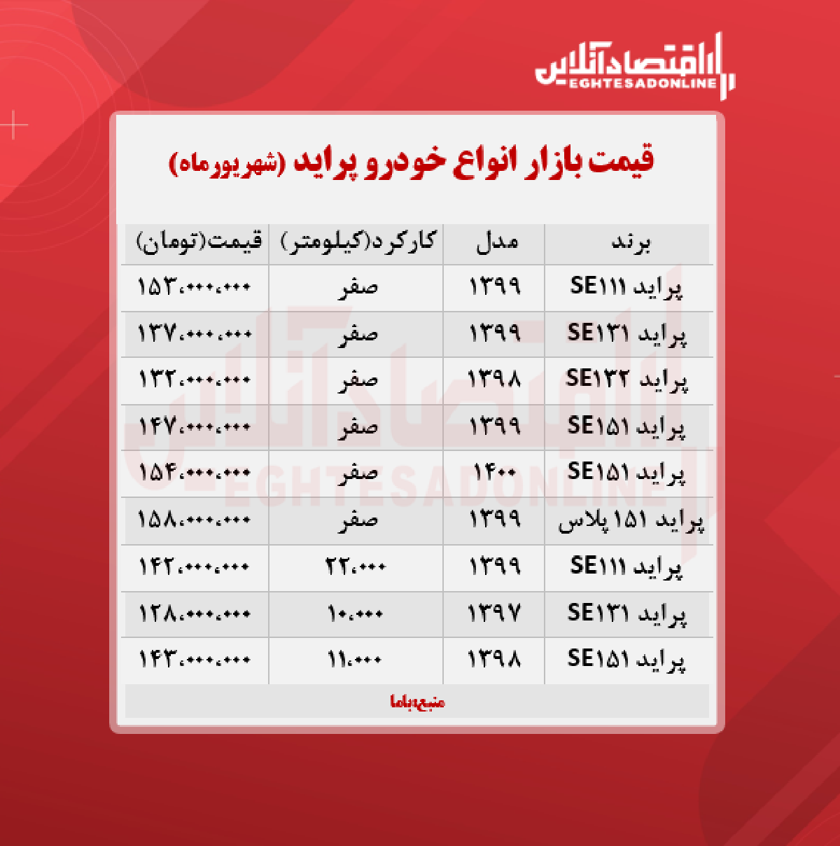 قیمت پراید امروز ۱۴۰۰/۶/۱۶