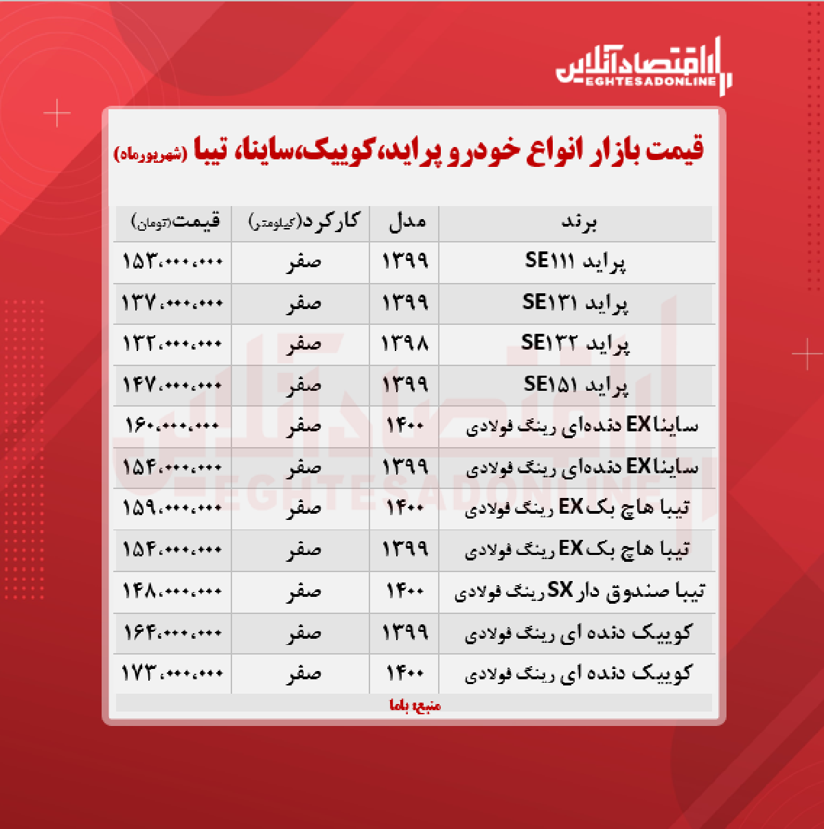 پراید ۱۵۳میلیون شد/ قیمت ساینا، کوییک و تیبا + جدول